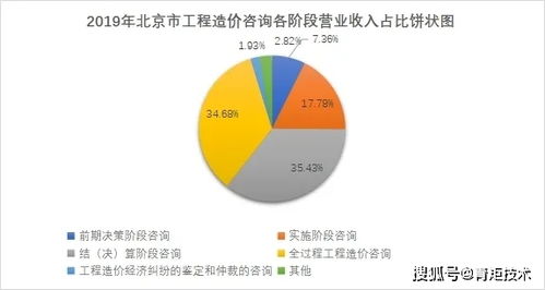 权威报告 北京市工程造价咨询企业2018 2020年经营情况分析