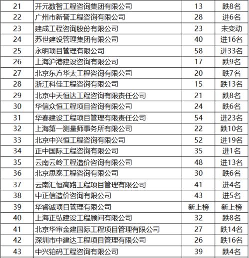 重磅公示 2020年工程造价咨询企业 百强排名 ,附排名变化情况